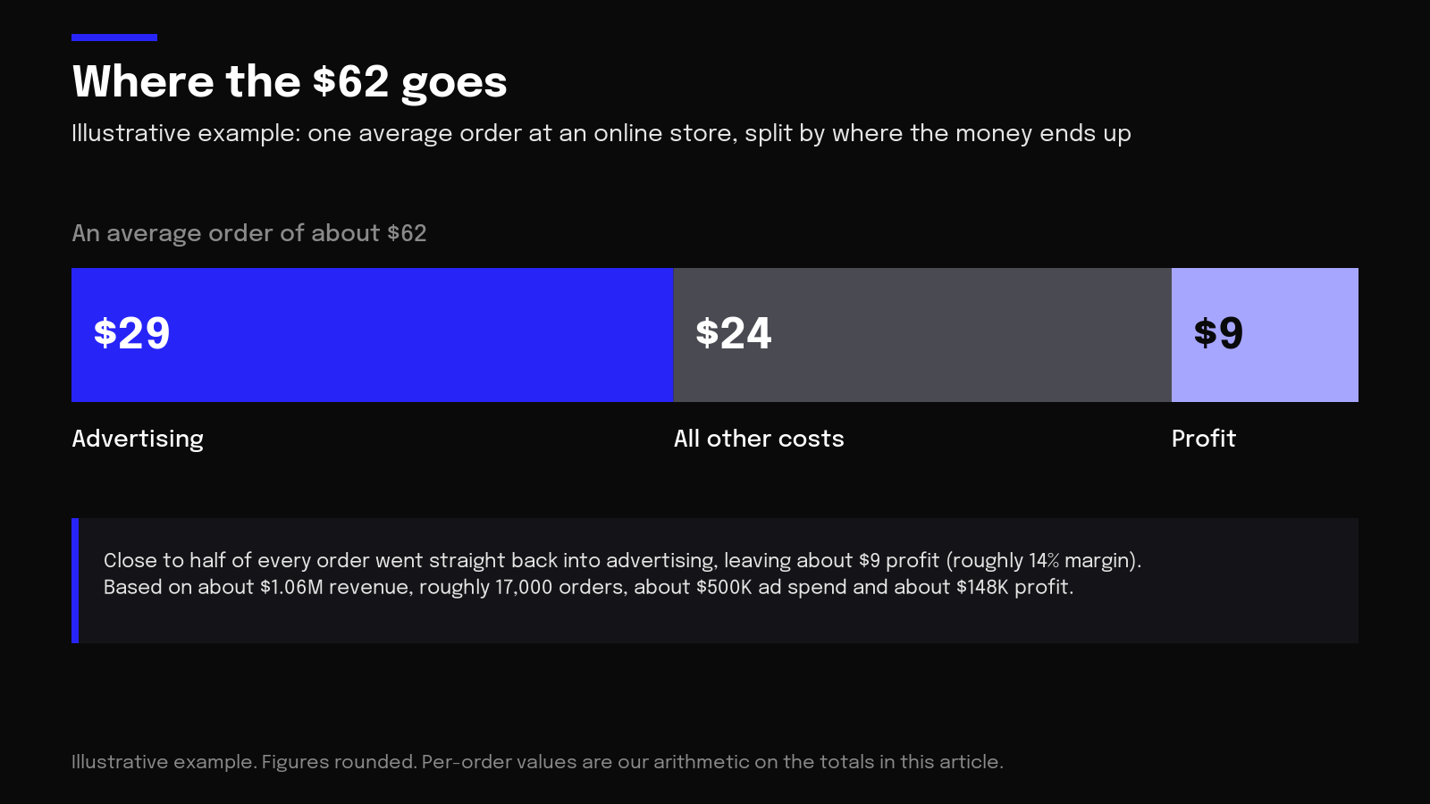 Chart of an illustrative $62 order: about $29 advertising, $24 other costs and $9 profit