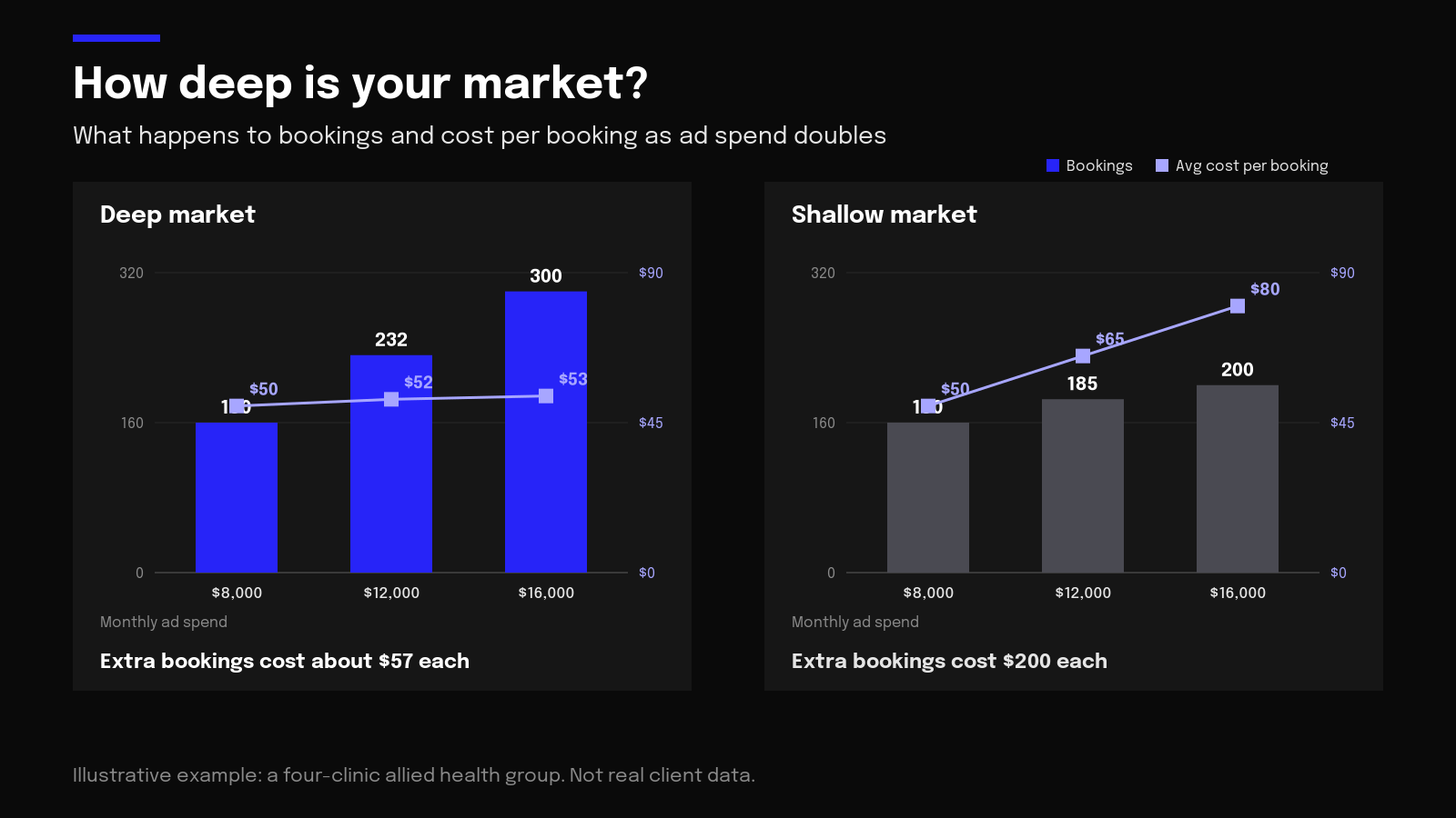 Chart of bookings and cost per booking as ad spend doubles in a deep market versus a shallow one