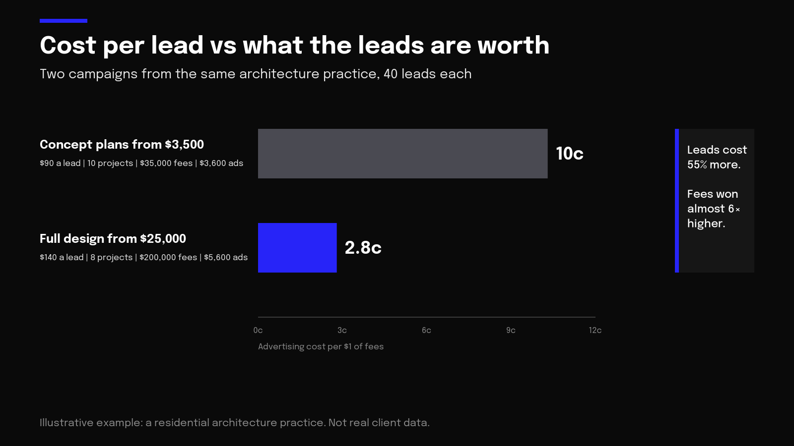 Chart of ad cost per fee dollar: 10 cents for a $3,500 offer versus 2.8 cents for a $25,000 offer