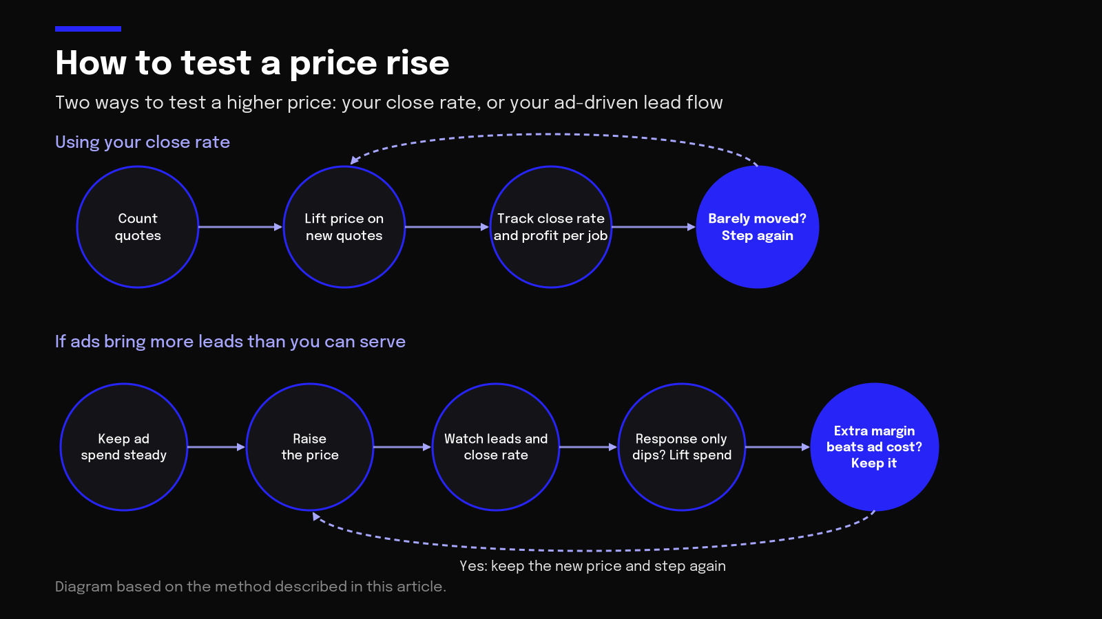 Diagram of two ways to test a price rise: by close rate, or by ad-driven leads while keeping ad spend steady