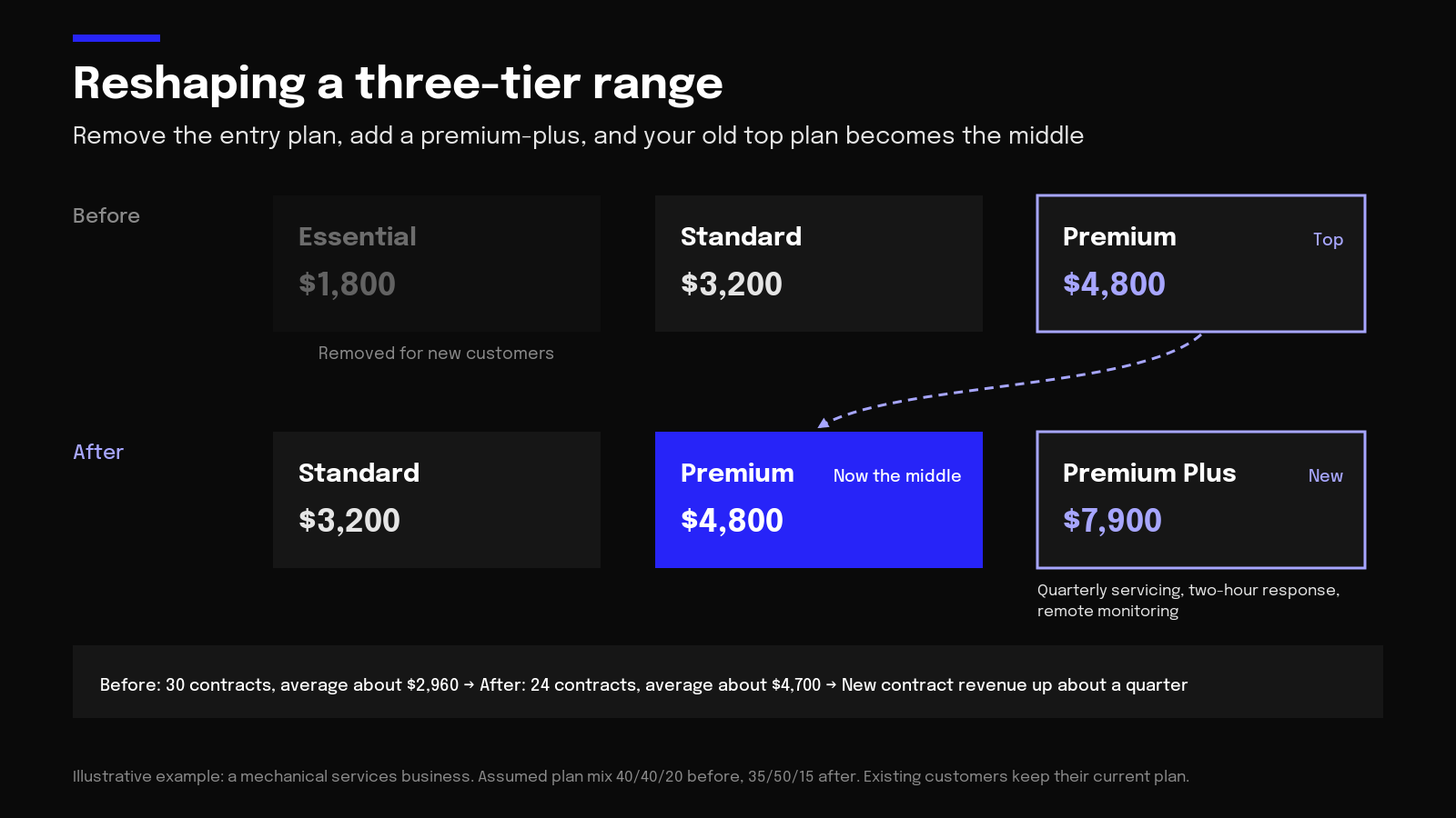 Diagram of a plan range before and after dropping the entry tier and adding premium-plus