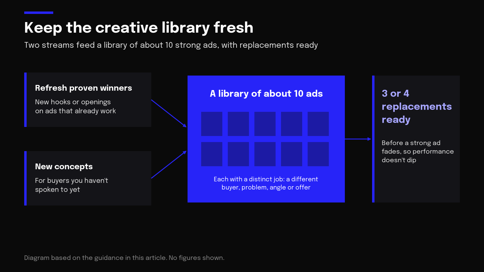 Diagram of two creative streams feeding a library of about 10 Meta ads, with 3 or 4 replacements ready