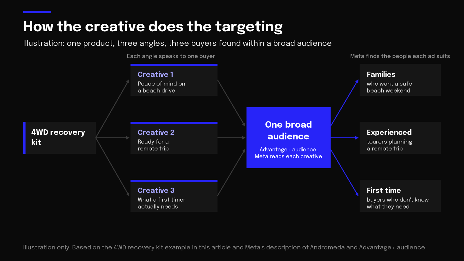Diagram of Meta ads with three creatives reaching different audiences: families, experienced tourers and first time buyers