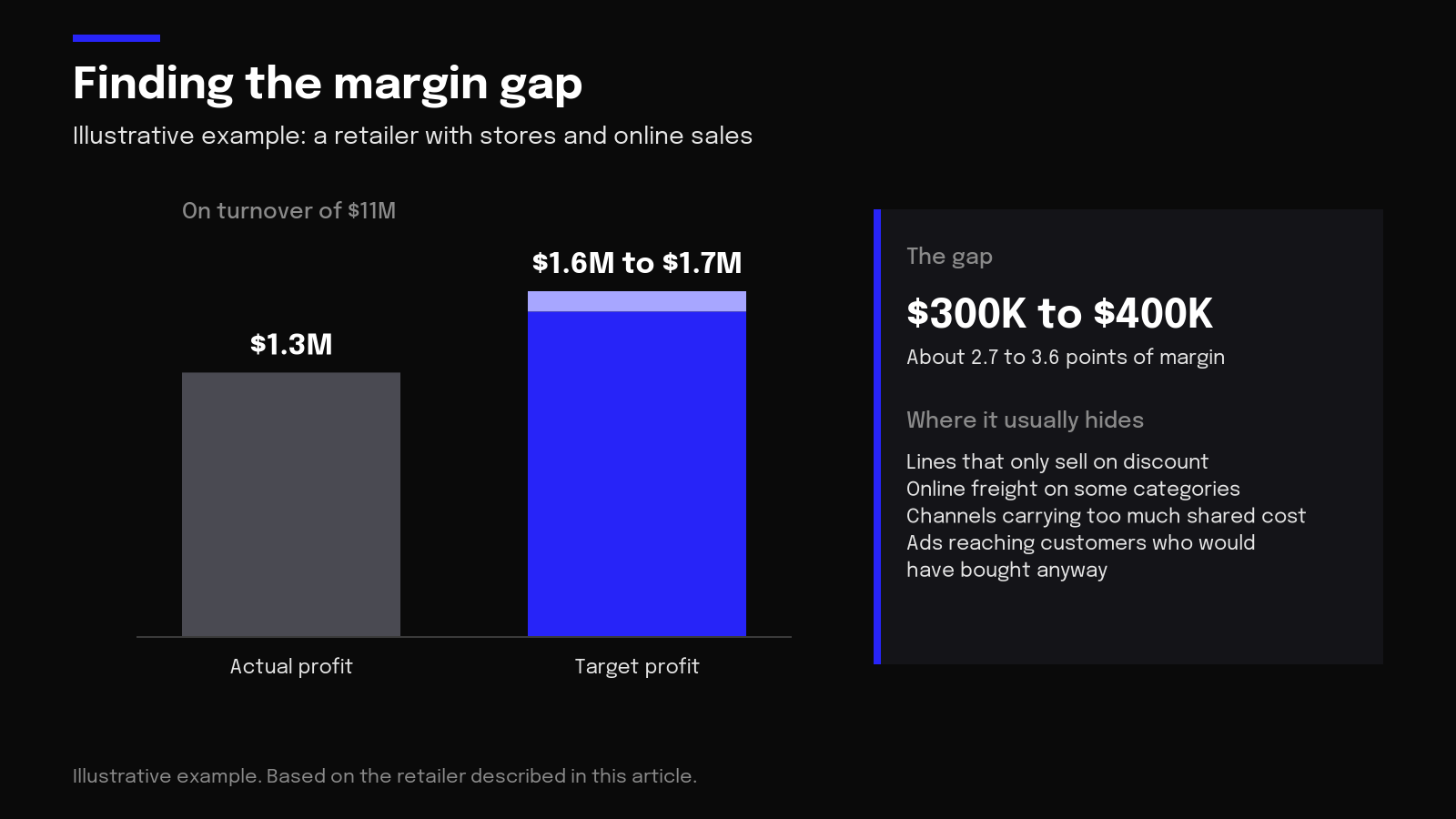 Chart of an illustrative retailer: $1.3M actual profit vs $1.6M to $1.7M target on $11M turnover