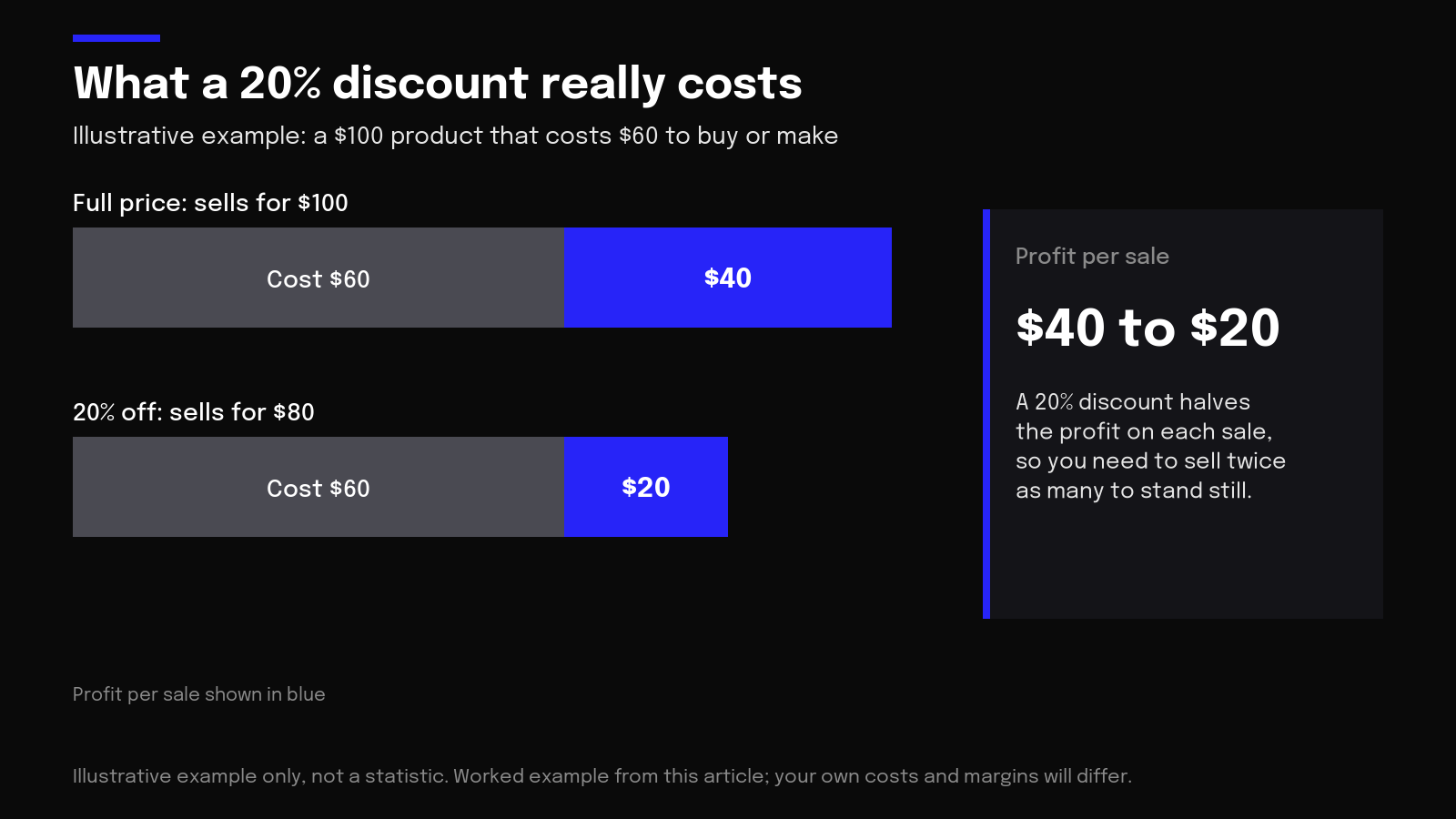 Chart of an illustrative example: a 20% discount cuts profit on a $100 product from $40 to $20