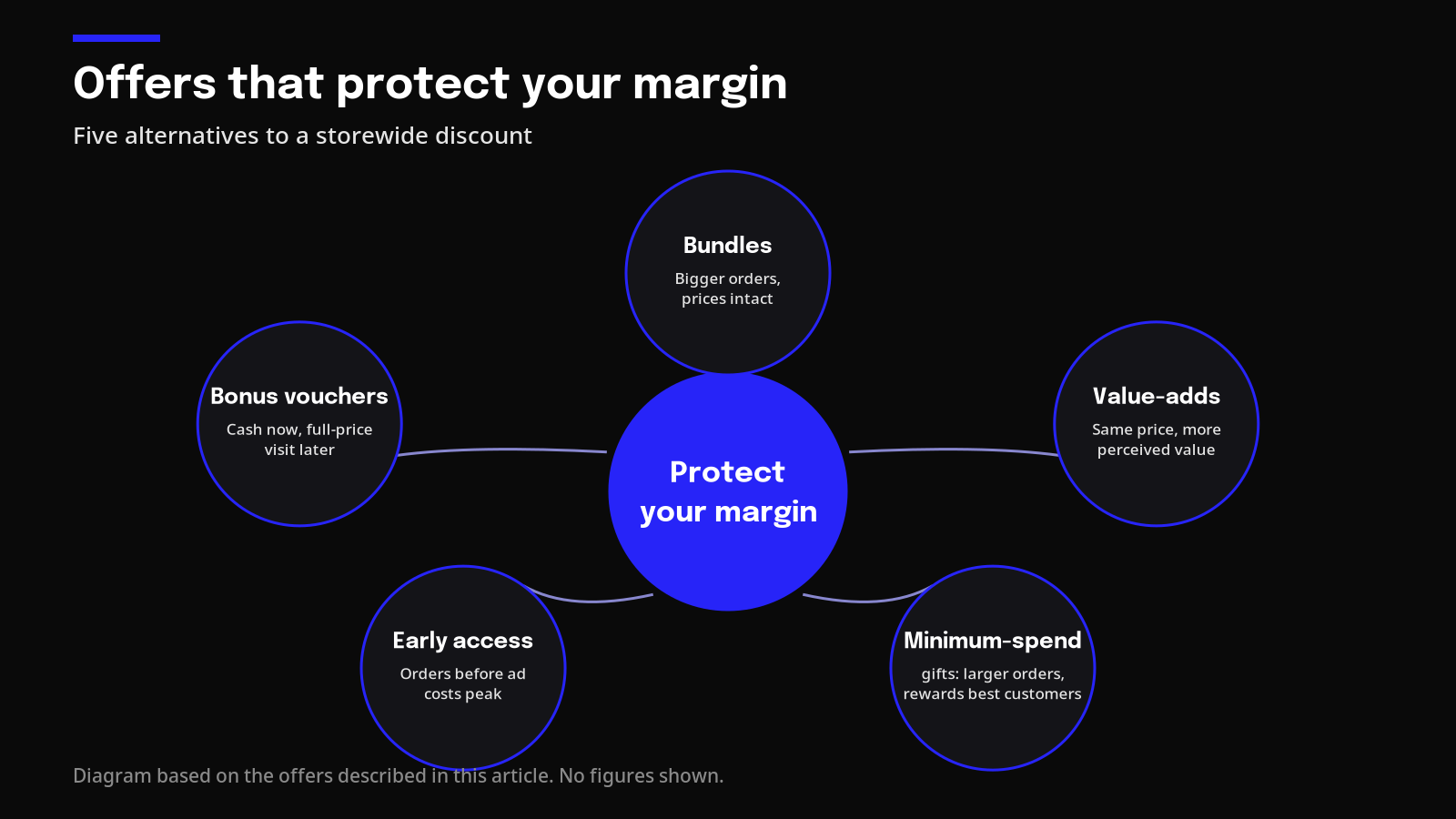 Diagram of five Black Friday offers that protect margin: bundles, value-adds, minimum-spend gifts, early access and vouchers