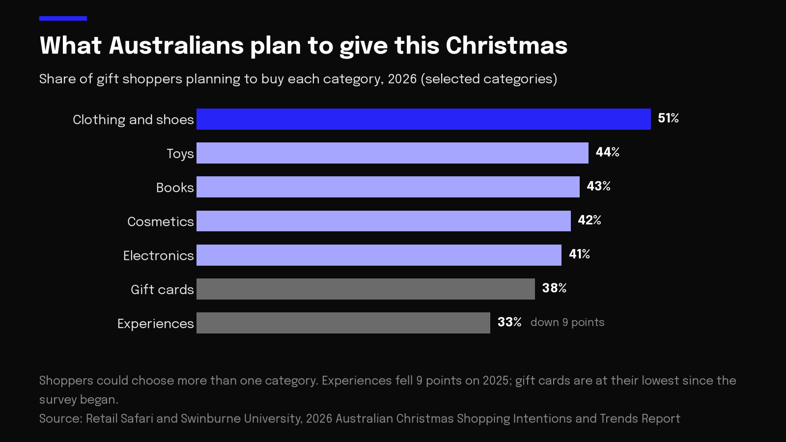 Chart of Christmas 2026 gift plans in Australia, from clothing and shoes at 51% to experiences at 33%