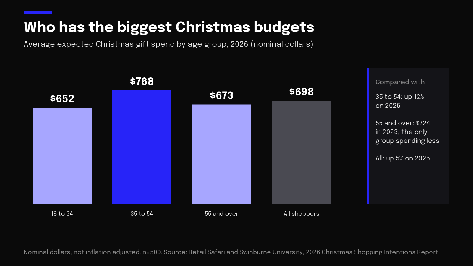 Chart of average expected Christmas gift spend by age, 2026: 18 to 34 $652, 35 to 54 $768, 55+ $673
