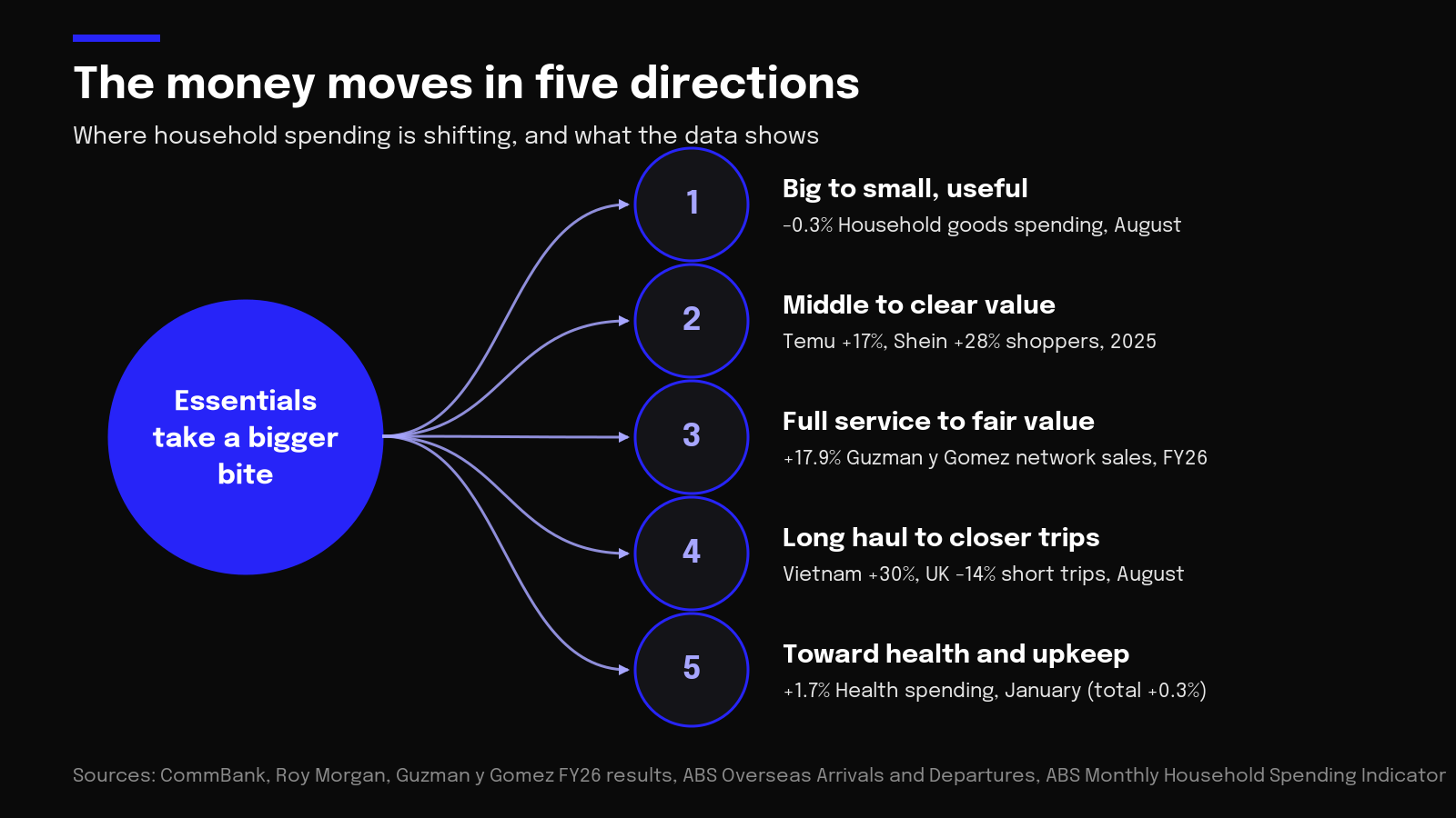Diagram of five ways household spending is shifting, from big purchases to health and upkeep, with key figures