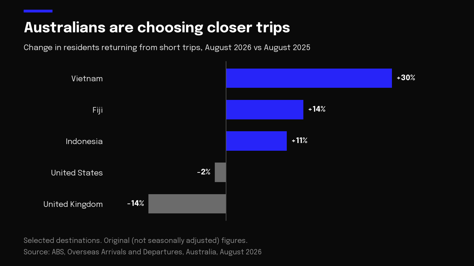 Chart of the change in Australian short trips by destination, August 2026 vs August 2025