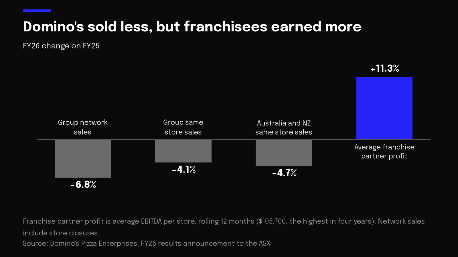 Chart of Domino's results: network sales down 6.8% while average franchise partner profit rose 11.3%