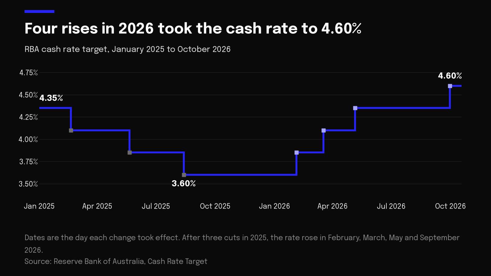 Chart of the RBA cash rate from January 2025 to October 2026, falling to 3.60% then rising to 4.60%