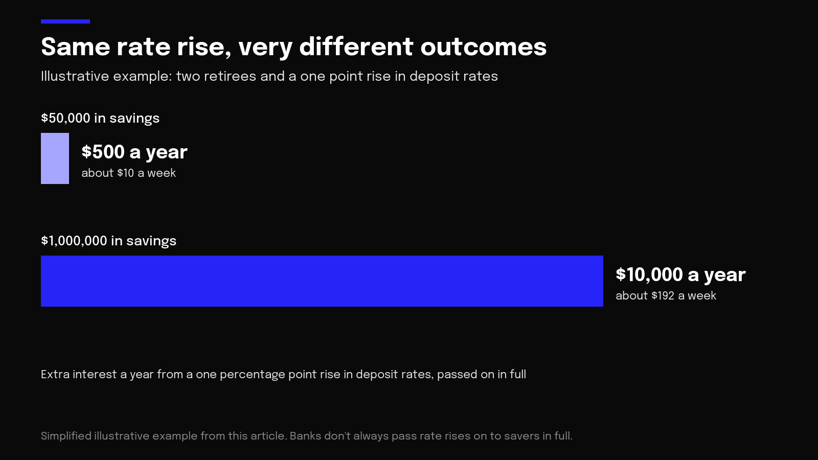 Chart of an illustrative example: a one point rate rise adds $500 a year on $50,000 but $10,000 on $1 million