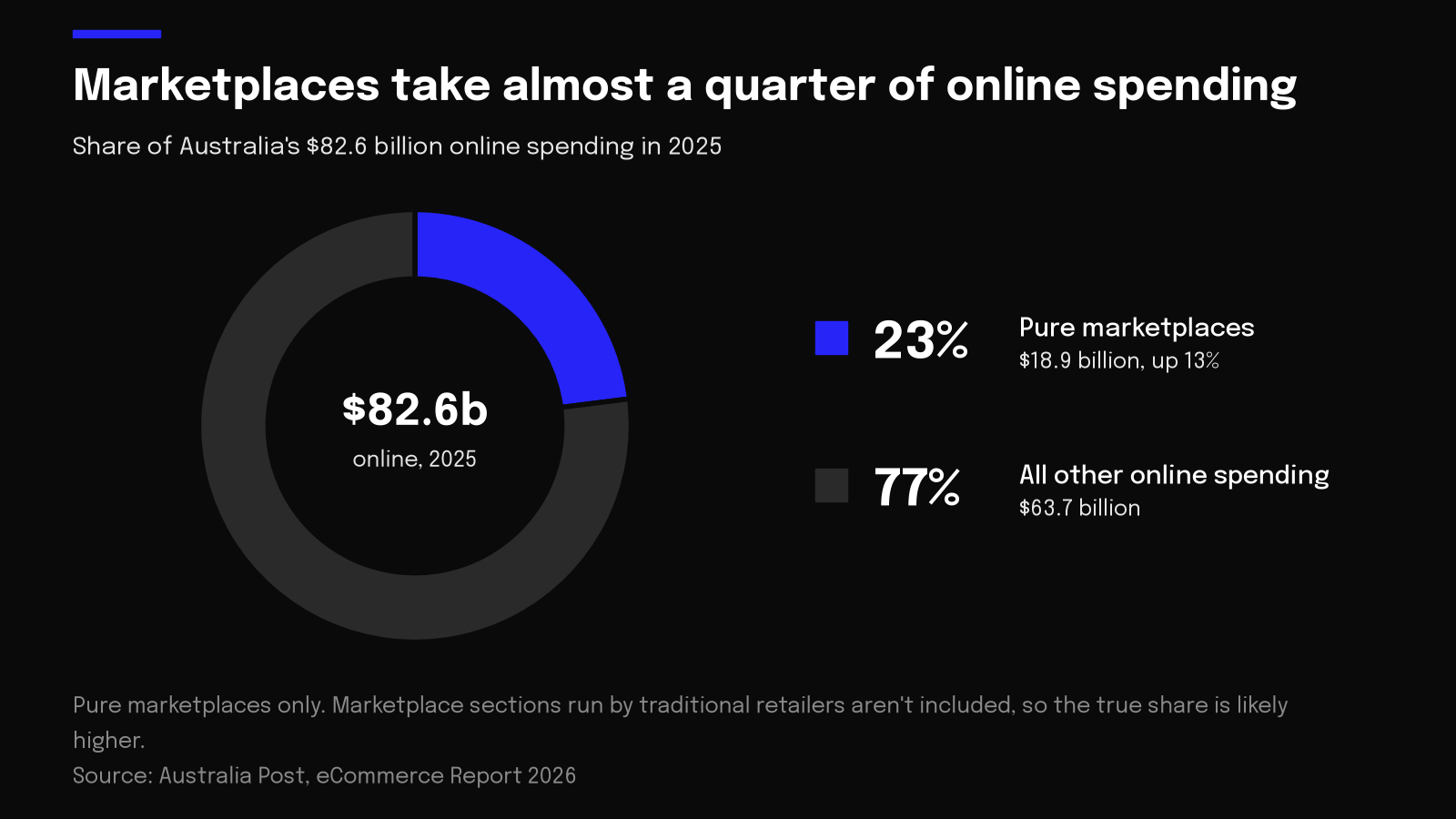 Chart of marketplace share of Australian online spending in 2025: 23% or $18.9 billion of $82.6 billion