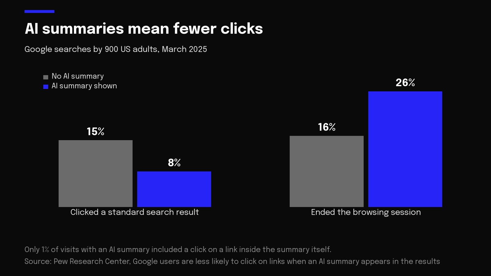 Chart of Pew data on AI search summaries: clicks on results fall from 15% to 8% when a summary shows