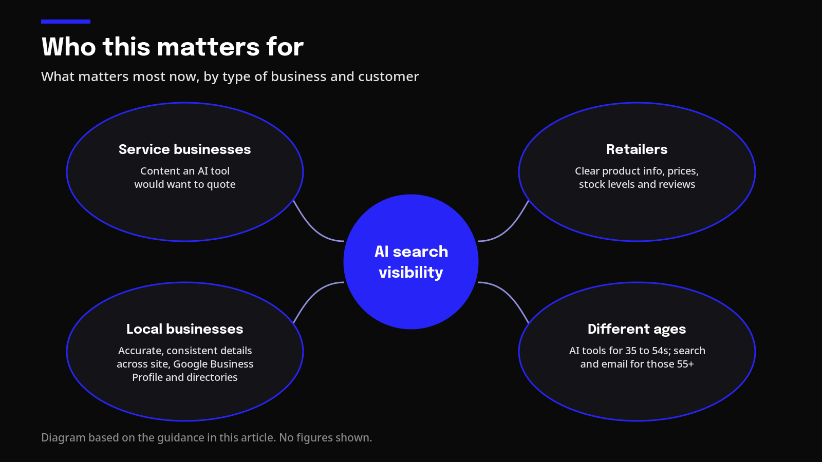 Diagram of what matters most for AI search visibility for service businesses, retailers, local businesses and different ages