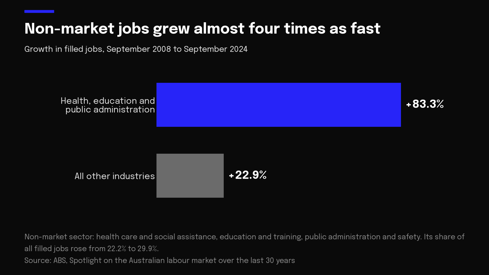 Chart of filled jobs growth 2008 to 2024: health, education and public administration up 83.3% vs 22.9%
