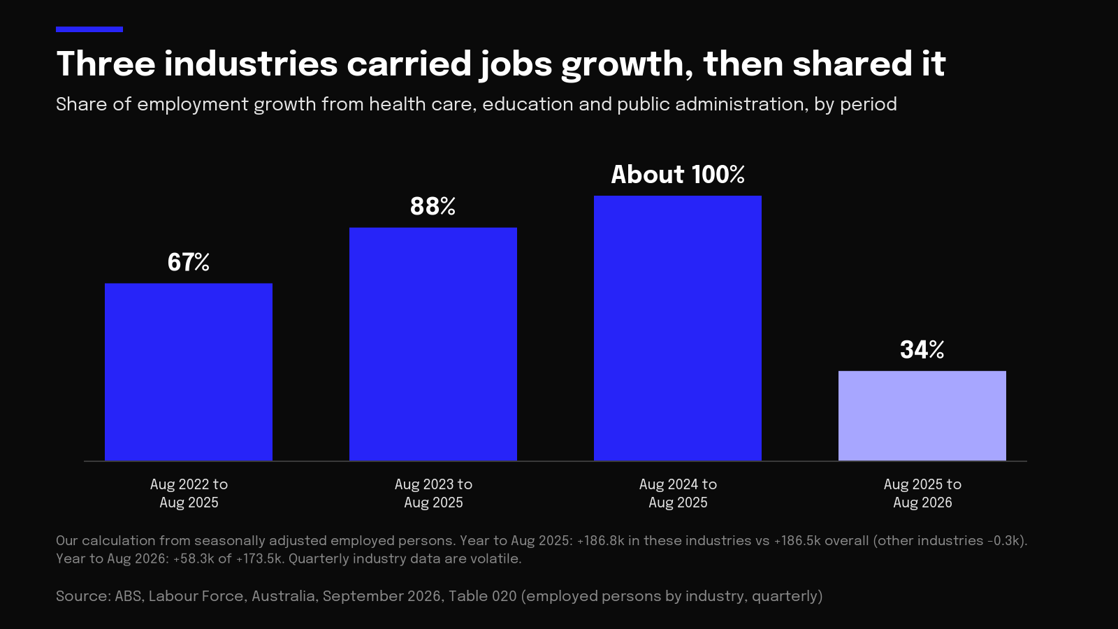 Chart of share of jobs growth from health, education and public admin: 88% Aug 2023 to Aug 2025, 34% in year to Aug 2026