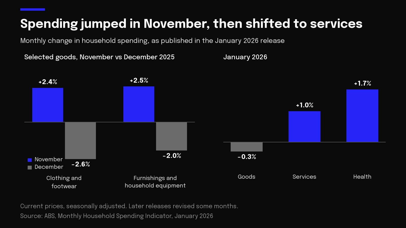 Chart of Australian household spending after the Christmas peak: goods fall in January while services rise