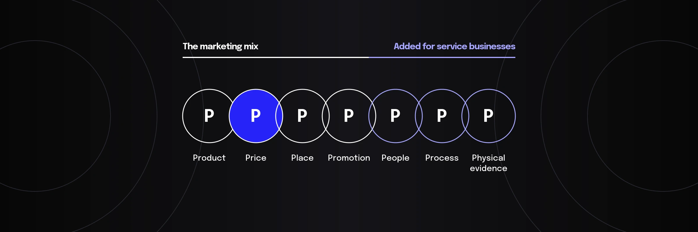Diagram of the 7Ps of marketing as seven linked circles: the marketing mix plus three Ps for service businesses
