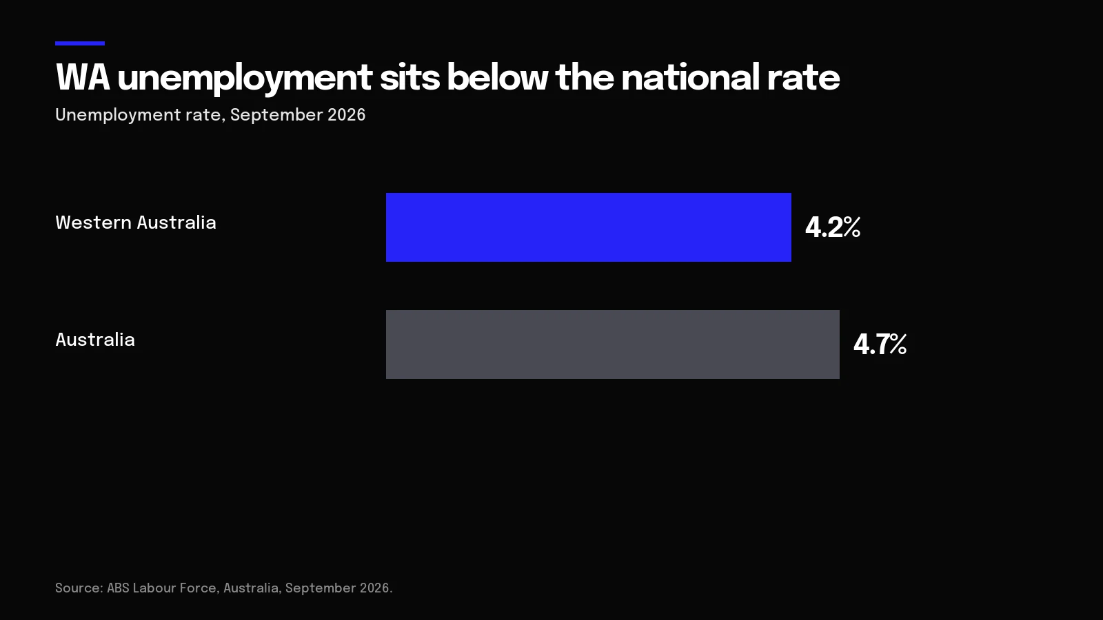 Chart of September 2026 unemployment: 4.2 percent in WA against 4.7 percent nationally