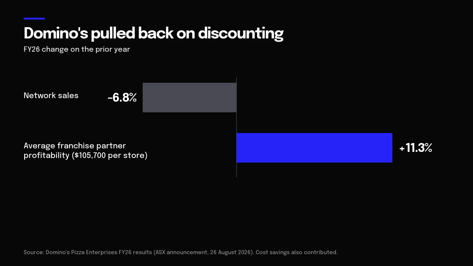 Chart of Domino's FY26: network sales down 6.8 percent, average franchise partner profitability up 11.3 percent