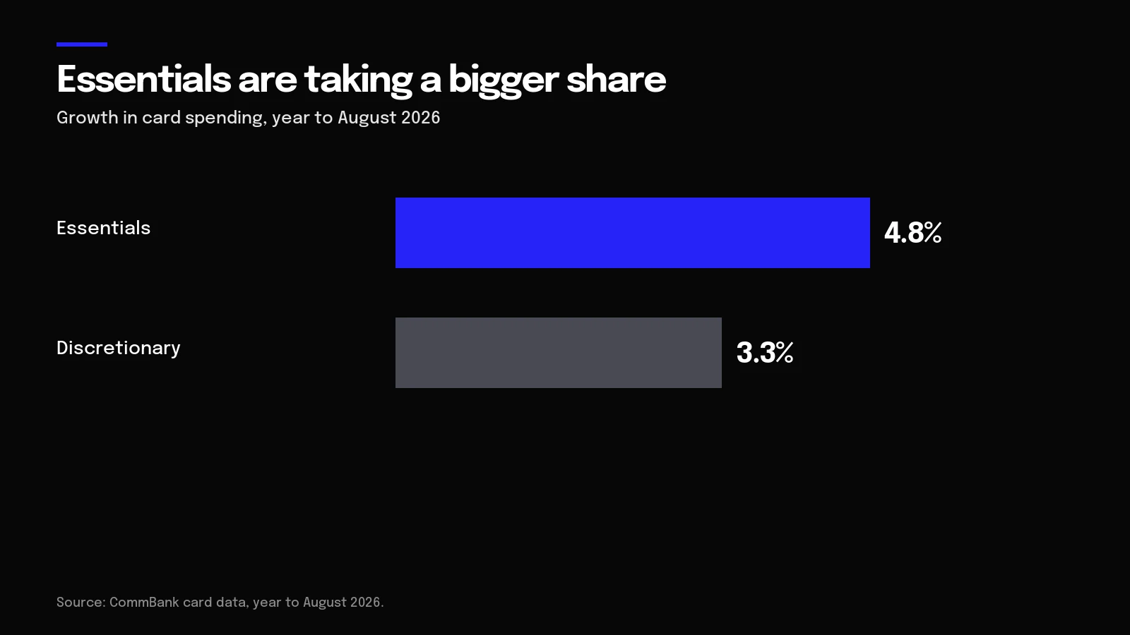 Chart of card spending growth to August 2026: essentials up 4.8 percent, discretionary up 3.3 percent