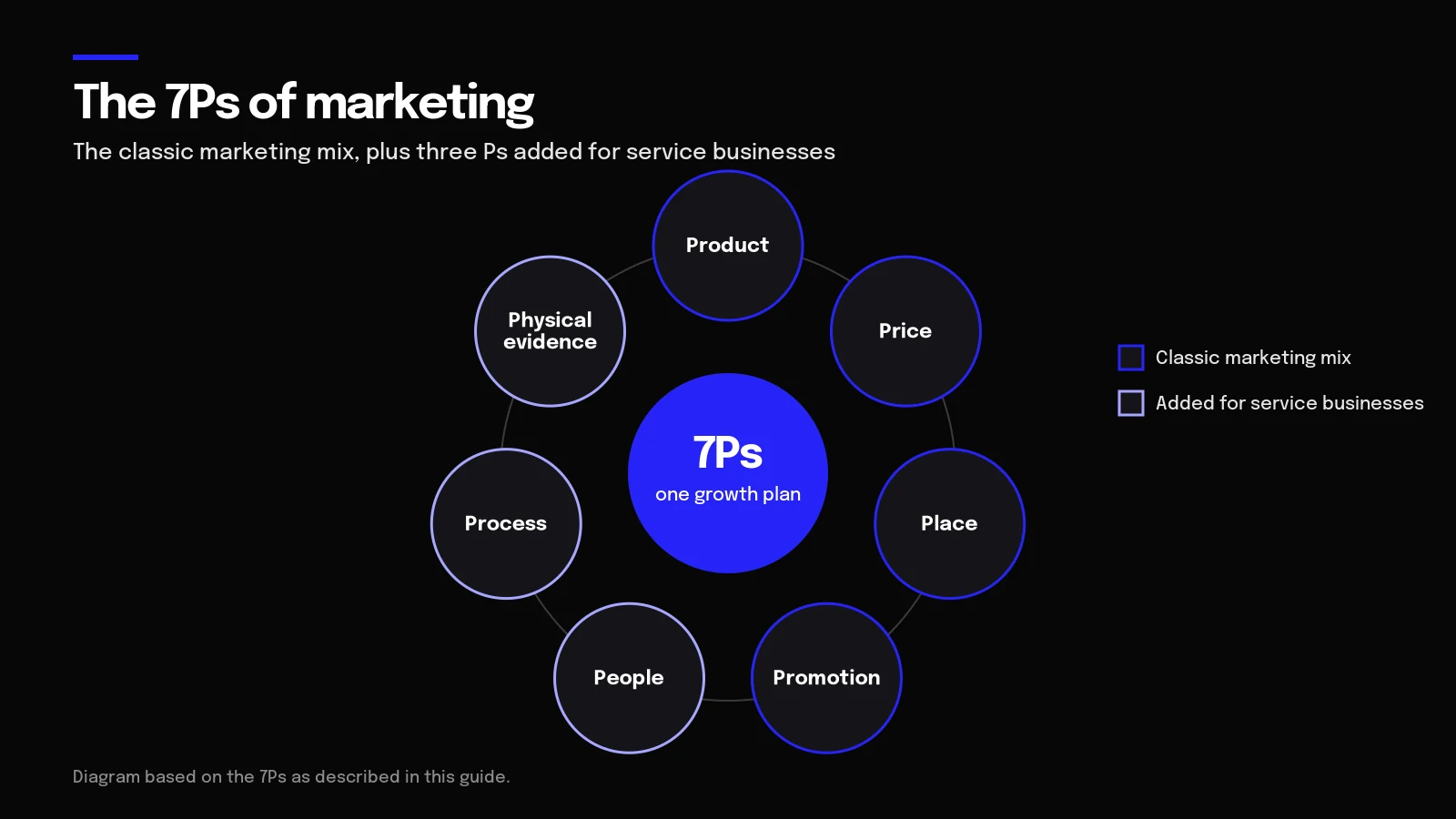 Diagram of the 7Ps of marketing: the classic marketing mix plus people, process and physical evidence