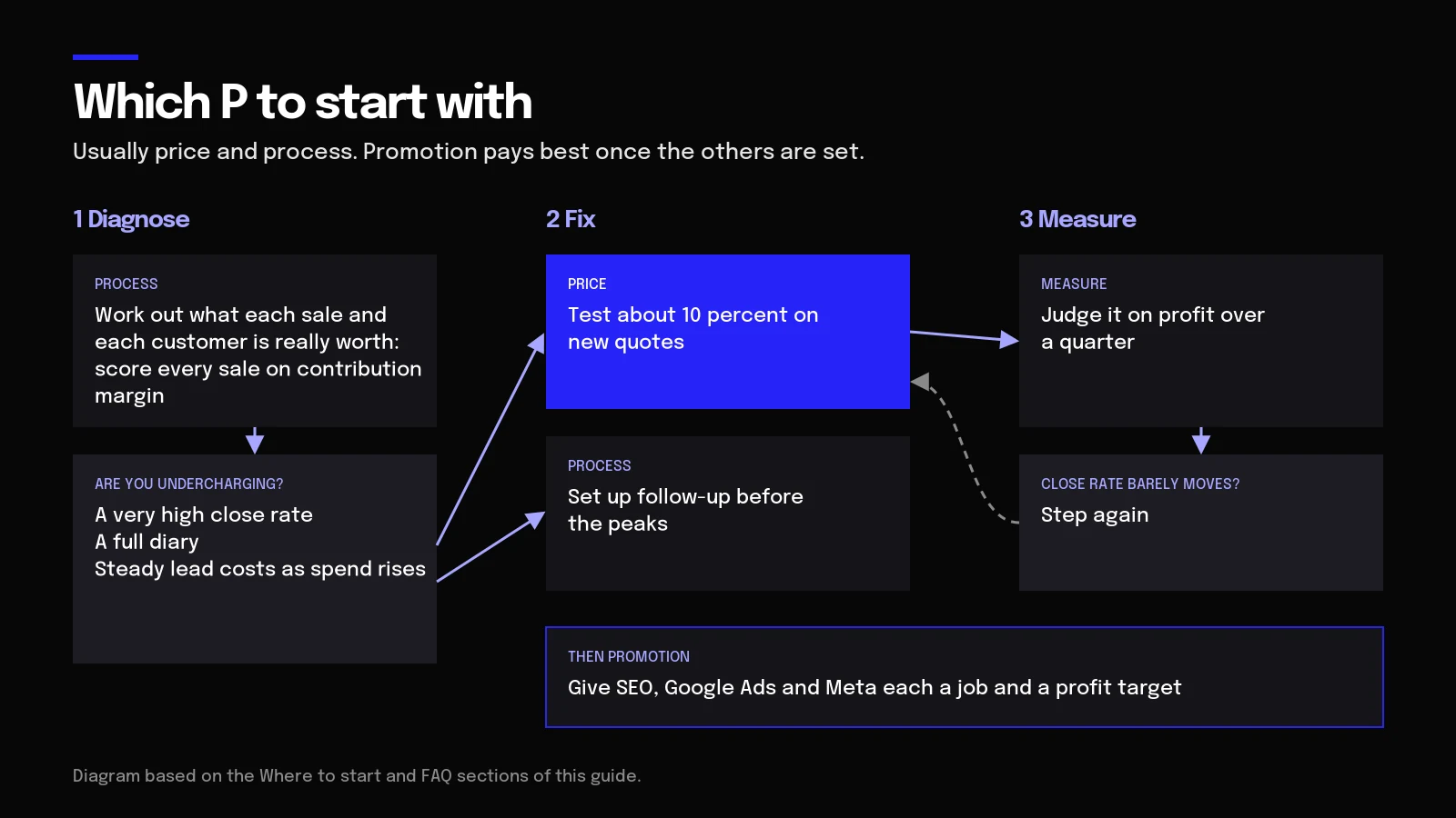 Diagram of where to start: work out what each sale is worth, test price and follow up, then judge on profit