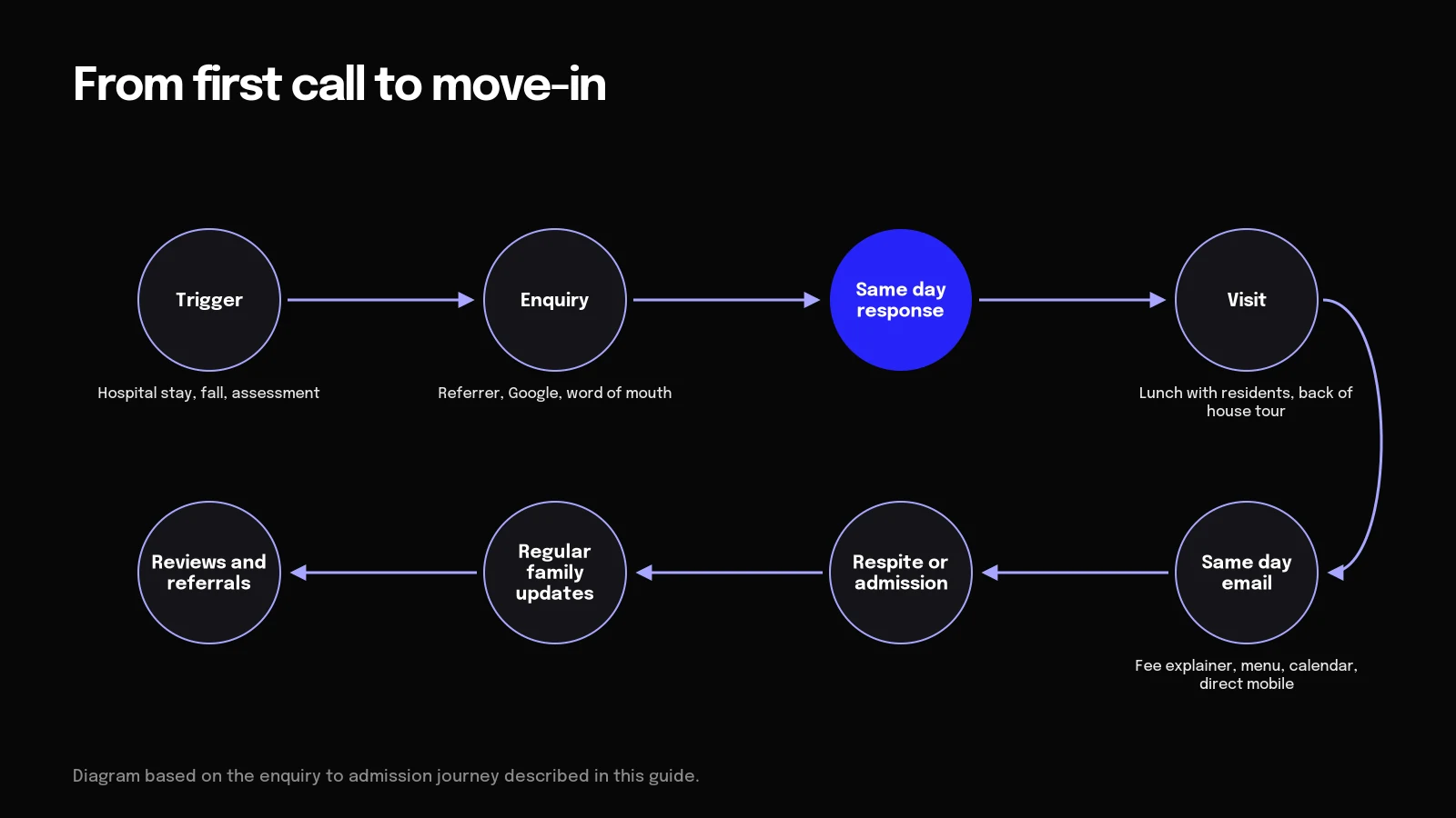 Diagram of the aged care journey from first call and same day response to visit, admission and referrals