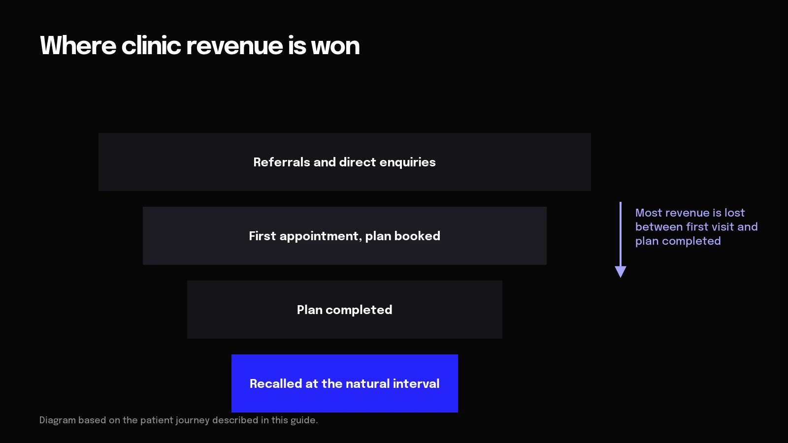 Where clinic revenue is won Diagram of a clinic funnel from referrals to plan booked, plan completed and recall at the natural interval