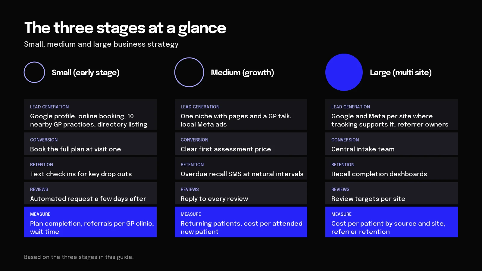 Allied health marketing strategy by stage Diagram of marketing for small, medium and large allied health clinics: goals, channels and the number to track