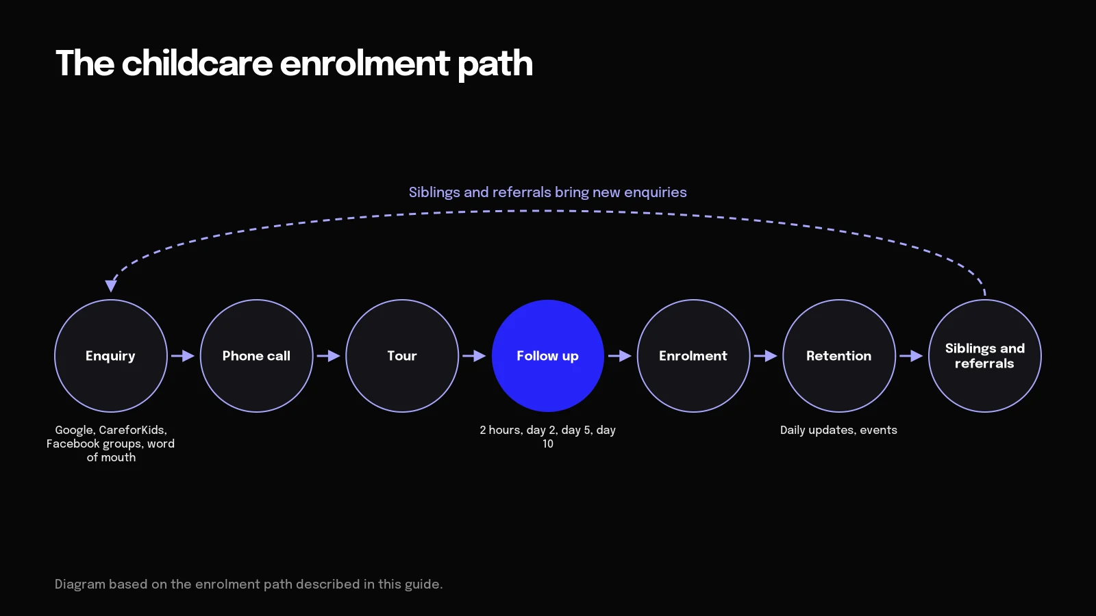 The childcare enrolment path Diagram of the childcare enrolment path from enquiry, call and tour to enrolment, retention and referrals