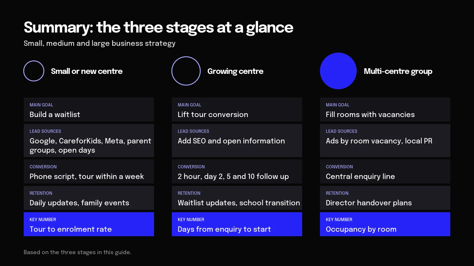 Childcare marketing strategy by stage Diagram of marketing for small, medium and large childcare centres: goals, channels and the number to track