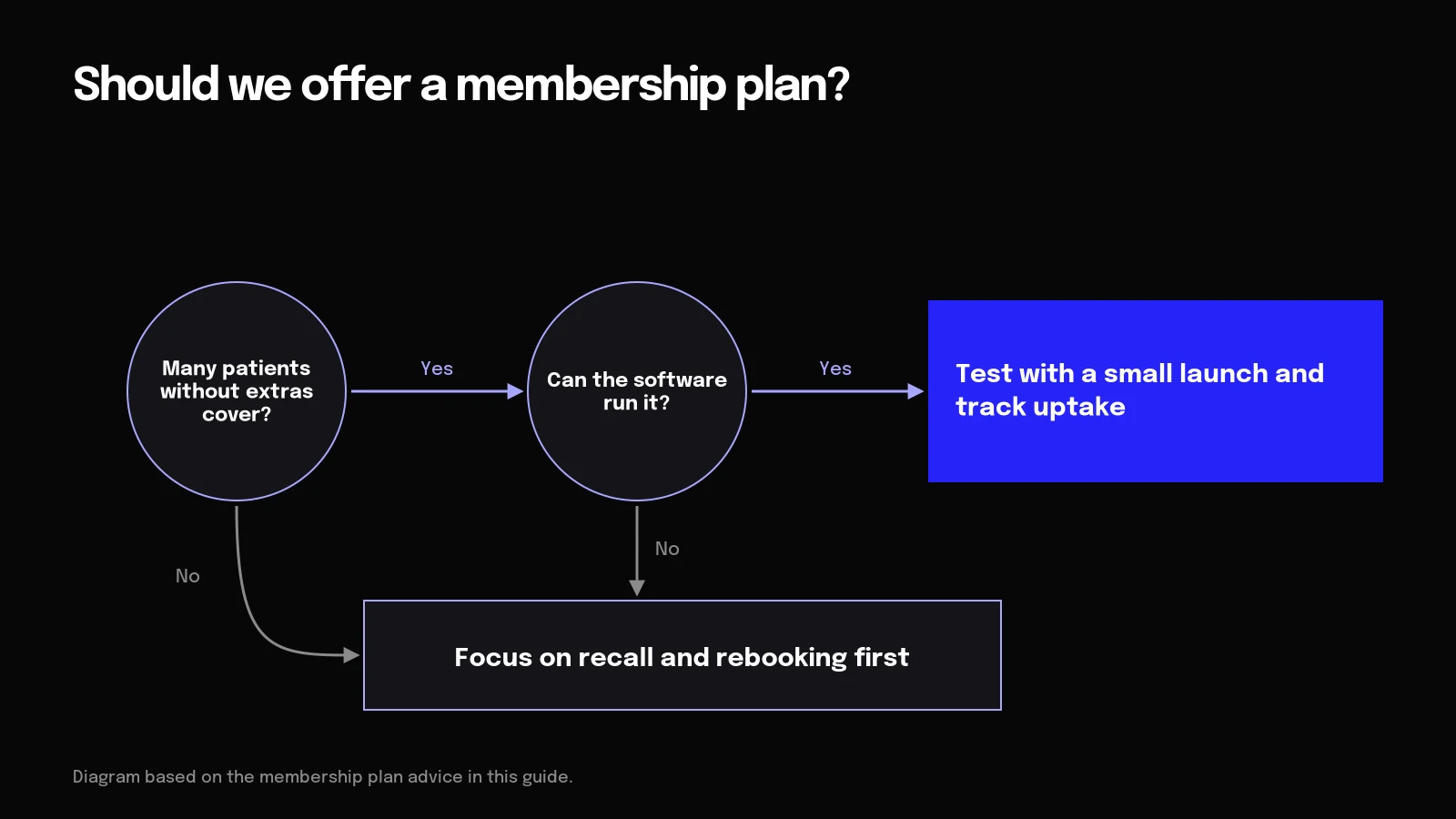 Should we offer a membership plan? Diagram of a membership plan decision: extras cover, software, then a small launch or a focus on recall
