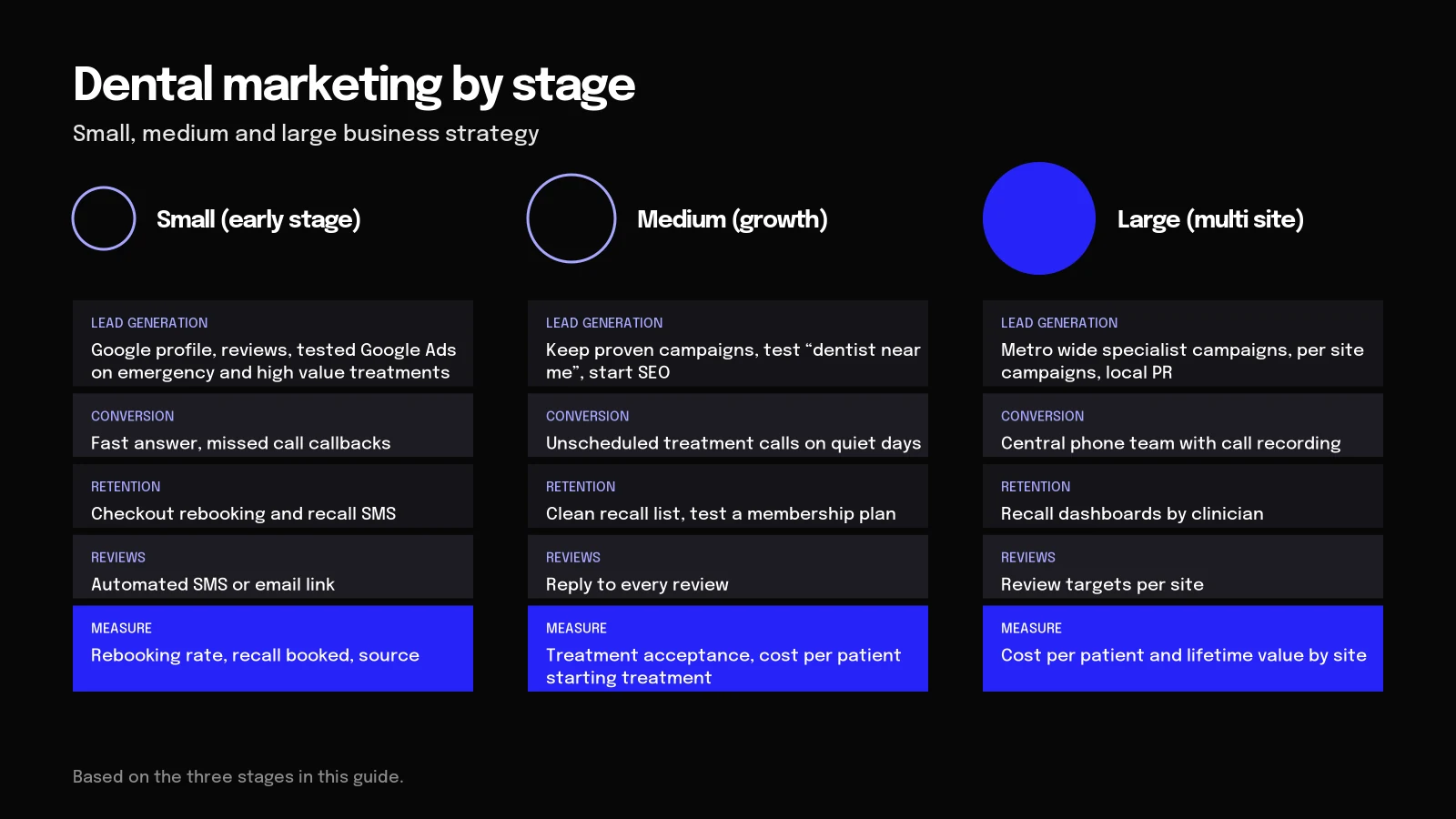 Dental marketing strategy by stage Diagram of marketing for small, medium and large dental practices: goals, channels and the number to track