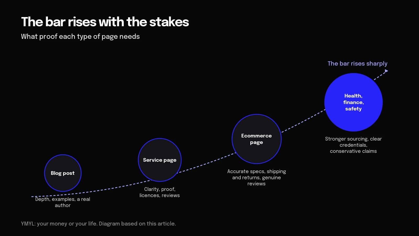 Diagram of E-E-A-T proof rising from blog posts to health, finance and safety pages