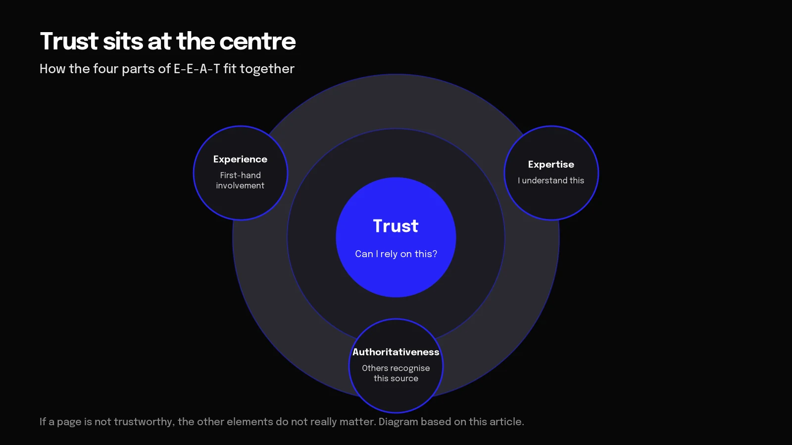 Diagram of trust at the centre of E-E-A-T, surrounded by experience, expertise and authority