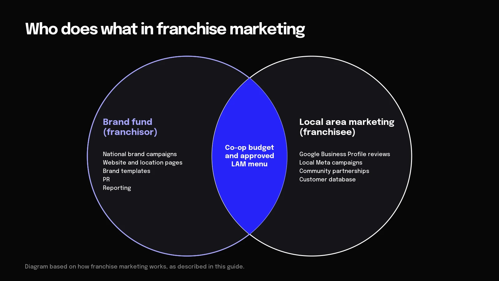 Who does what in franchise marketing Diagram of how a franchise brand fund and local area marketing overlap through a co-op budget and LAM menu