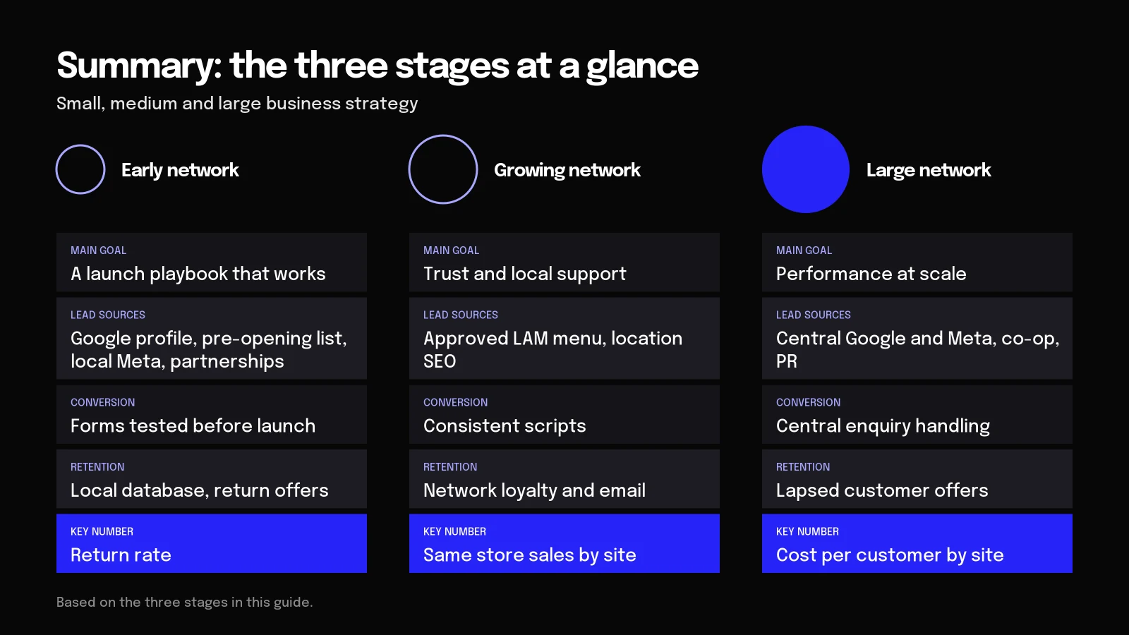 Franchise marketing strategy by stage Diagram of marketing for small, medium and large franchise networks: goals, channels and the number to track