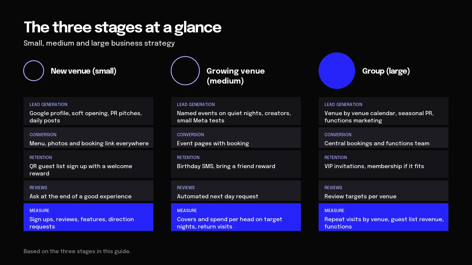 Diagram of marketing for small, medium and large hospitality venues: goals, channels and the number to track