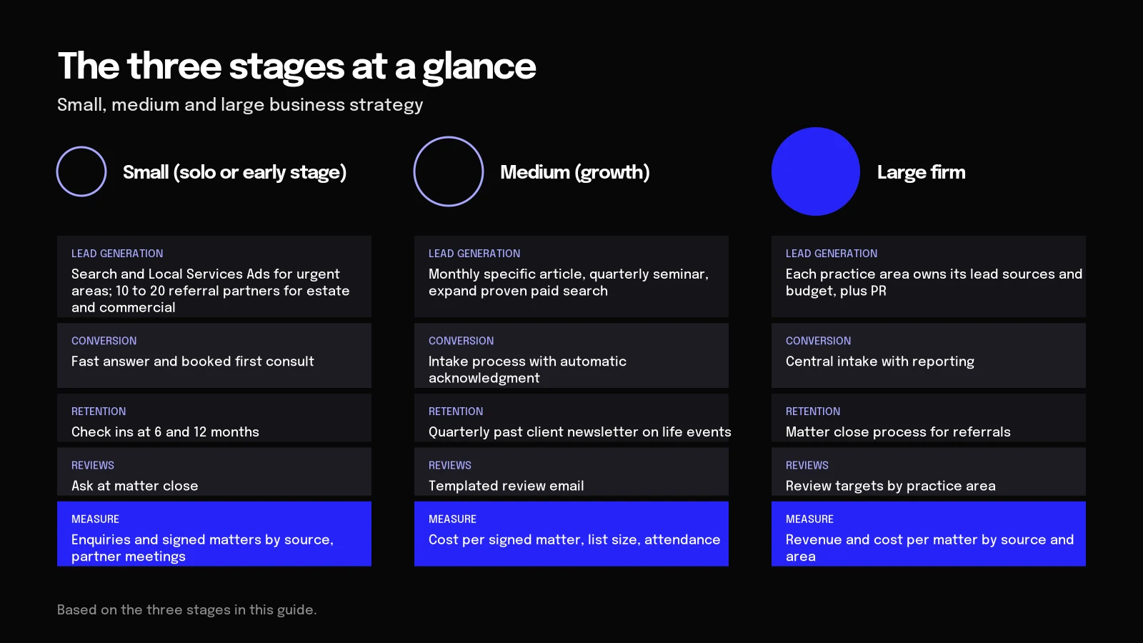 Law firm marketing strategy by stage Diagram of marketing for small, medium and large law firms: goals, channels and the number to track