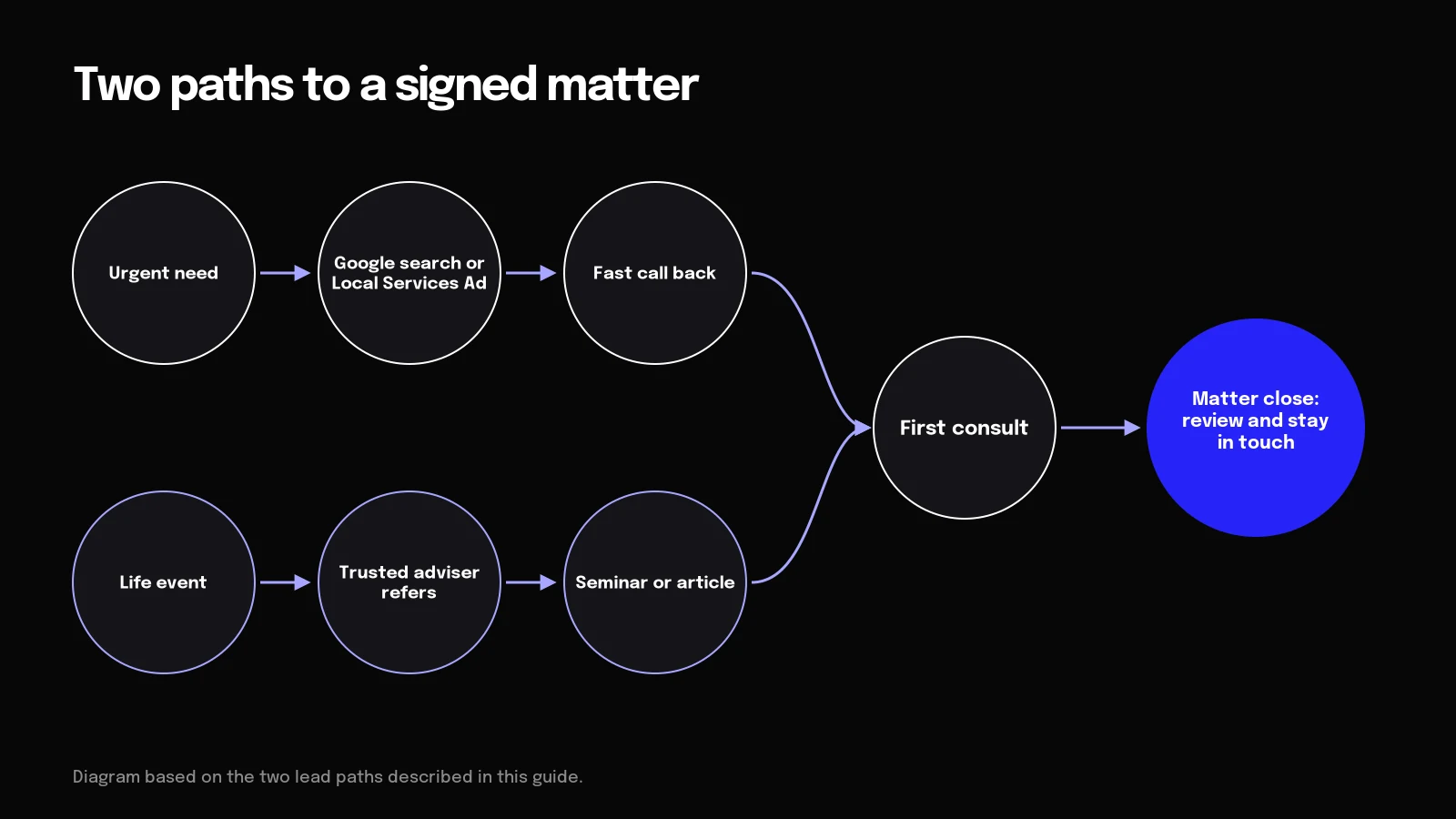 Two paths to a signed matter Diagram of two lead paths, urgent search and adviser referral, both reaching a first consult and matter close