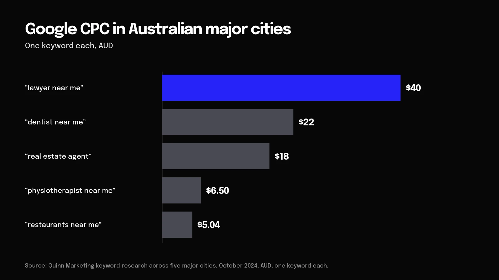 Chart of Australian Google CPC by keyword, October 2024: lawyer near me $40 down to restaurants near me $5.04