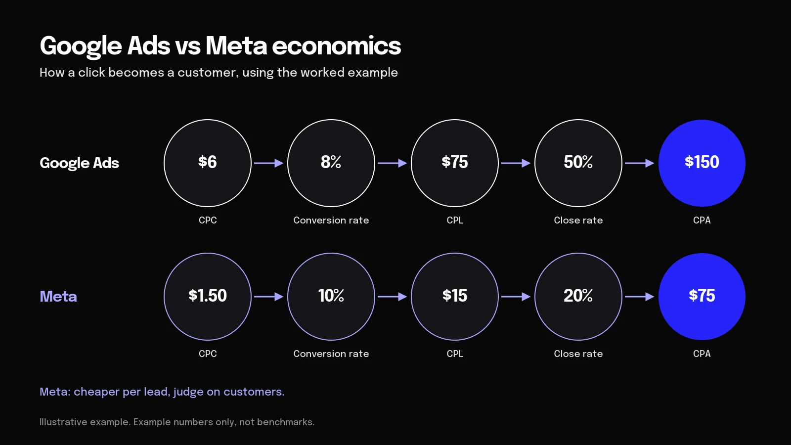 Diagram of Google Ads vs Meta economics: CPC, conversion rate, CPL, close rate and CPA in an illustrative example