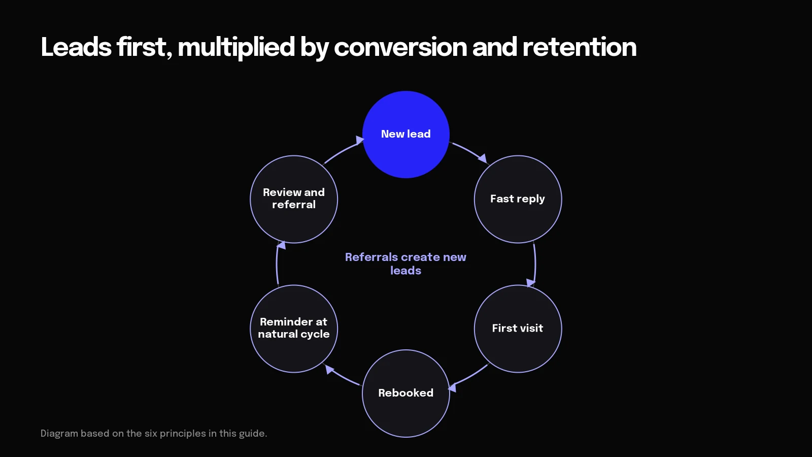 Diagram of a lead cycle: new lead, fast reply, first visit, rebooked, reminder, then review and referral