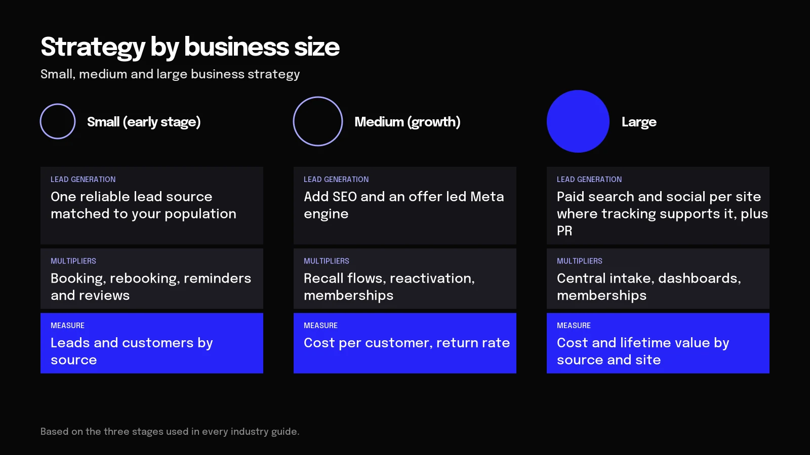 Diagram of marketing strategy for small, medium and large businesses: lead generation, multipliers and measures