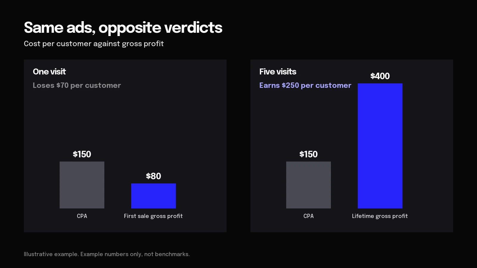 Chart of an illustrative $150 CPA against $80 profit for one visit and $400 for five visits