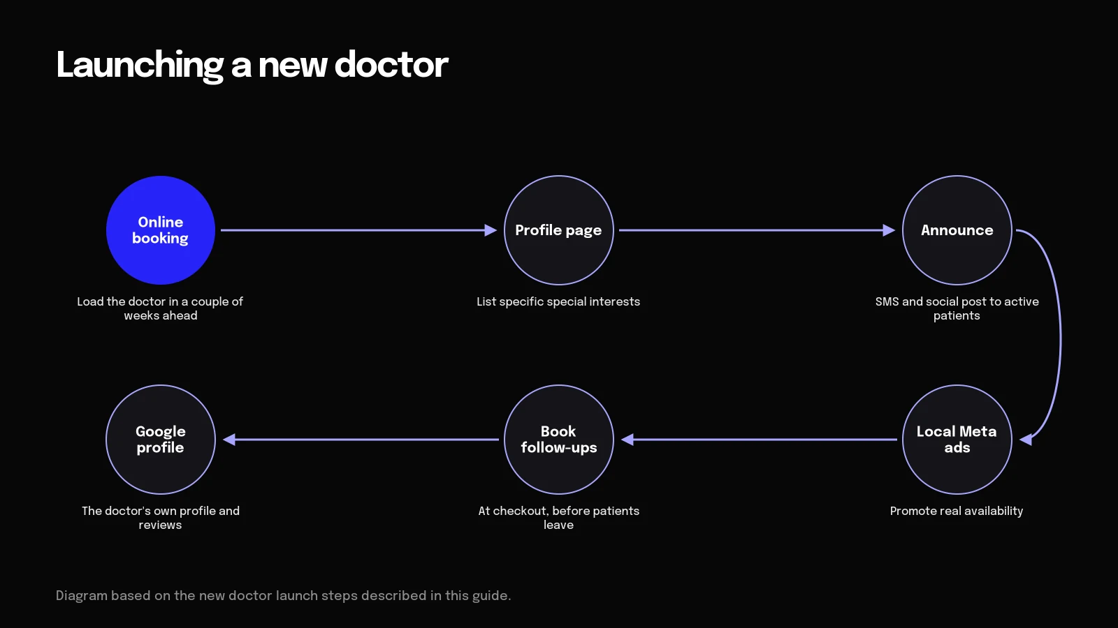 Launching a new doctor Diagram of the steps to launch a new doctor, from online booking to their own Google profile and reviews