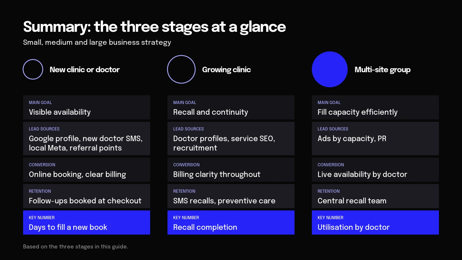 Medical practice marketing strategy by stage Diagram of marketing for small, medium and large medical practices: goals, channels and the number to track